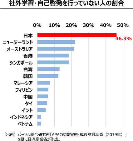 リスキリングで会計を学ぶ!大人が会計を学ぶ4つのメリットとCPAラーニングで学べるコース リスキリング「国別に見た社外学習・自己啓発を行っていない人の割合」