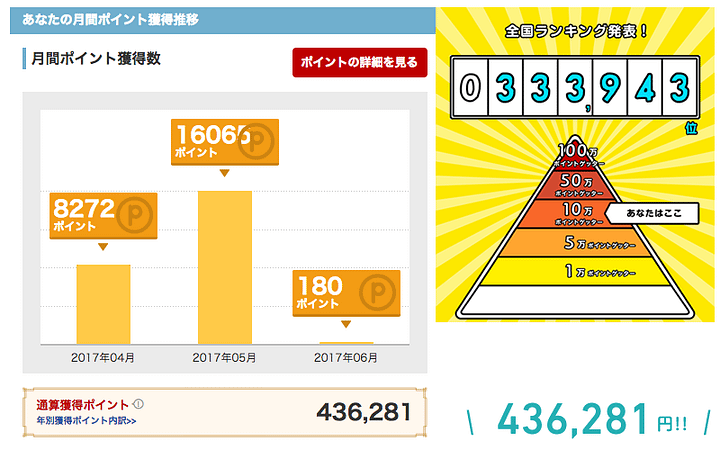 【実録】ポイントサイトで貯めた小銭が◯◯◯万円を超えました。 【実録】ポイントサイトで貯めた小銭が◯◯◯万円を超えました。